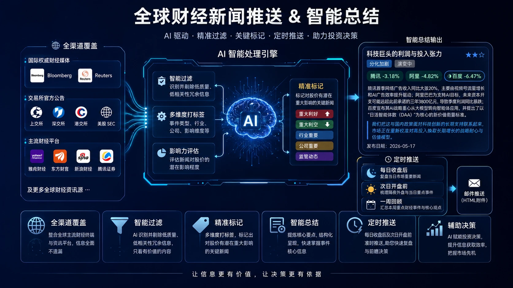 全球财经新闻推送与智能总结工作流