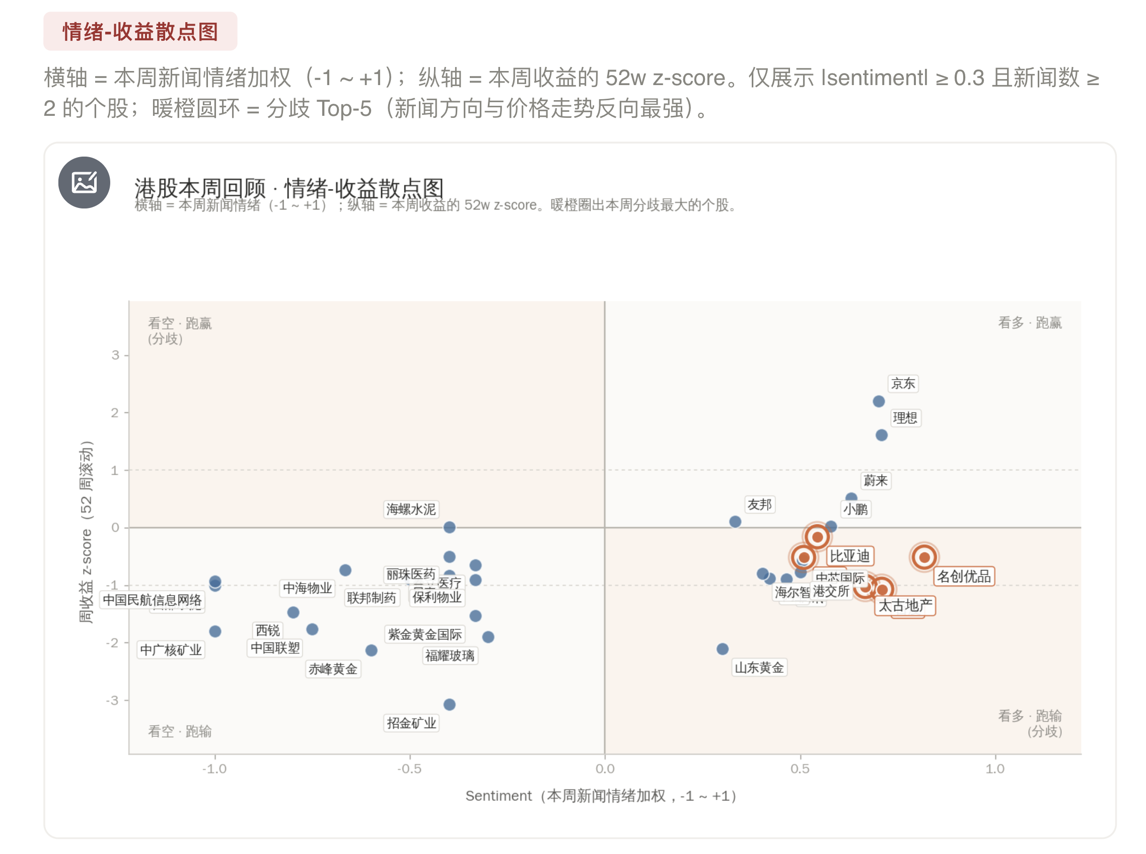 图：情绪-收益散点图 — 直观识别分歧 Top-5