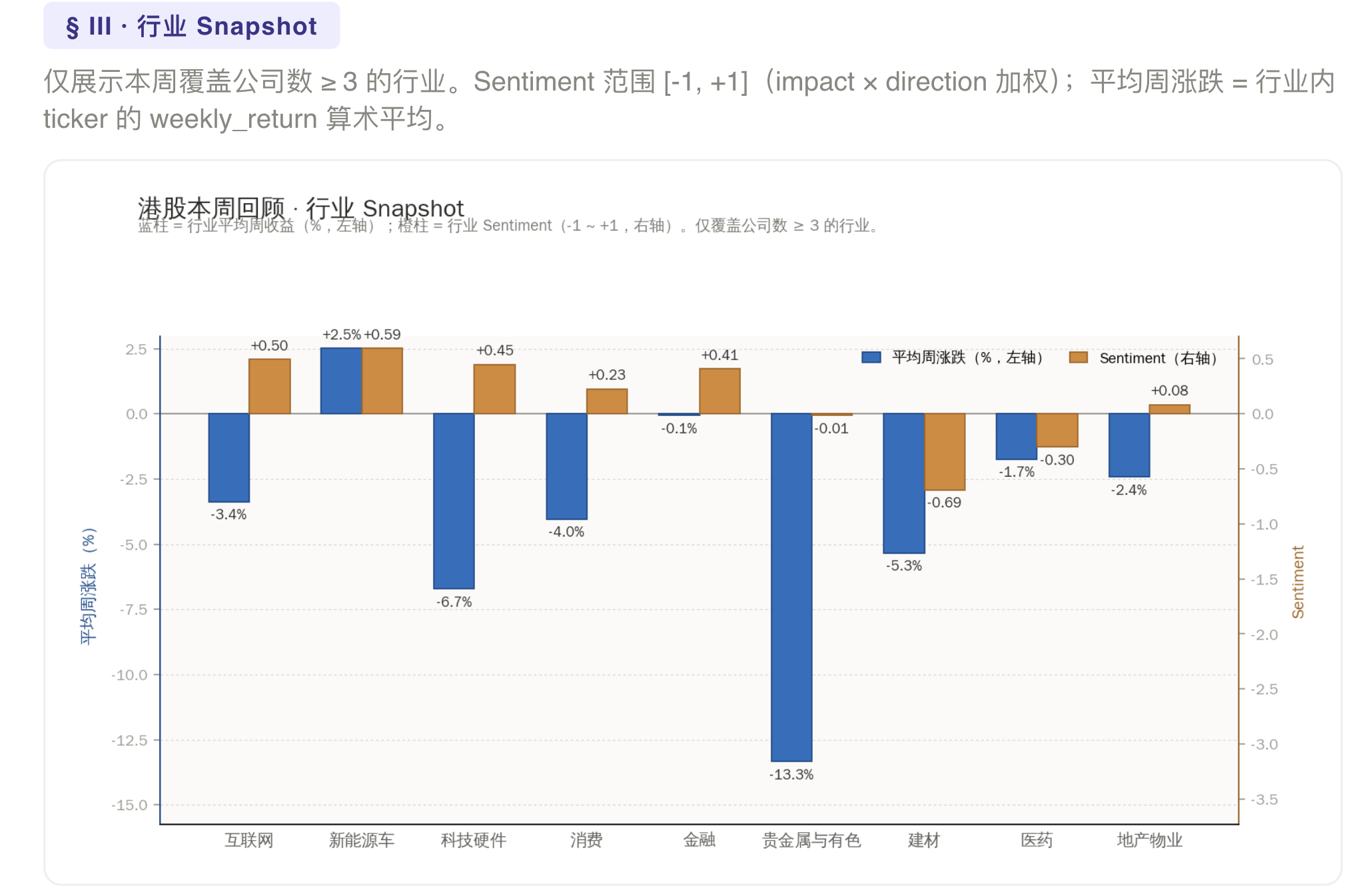 行业 Snapshot — 行业平均周涨跌与情绪分布